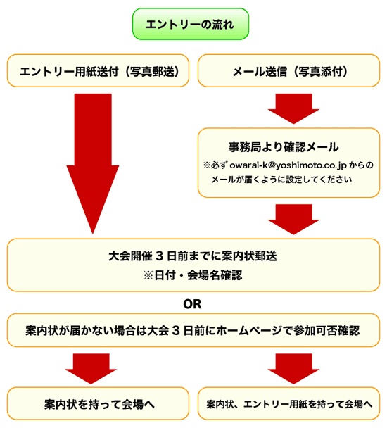 エントリーの流れ